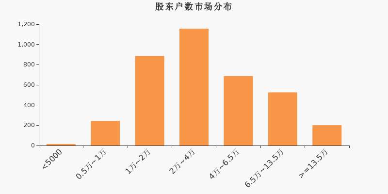 股東人數(shù)