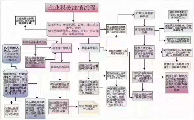 注冊公司辦理注冊程序